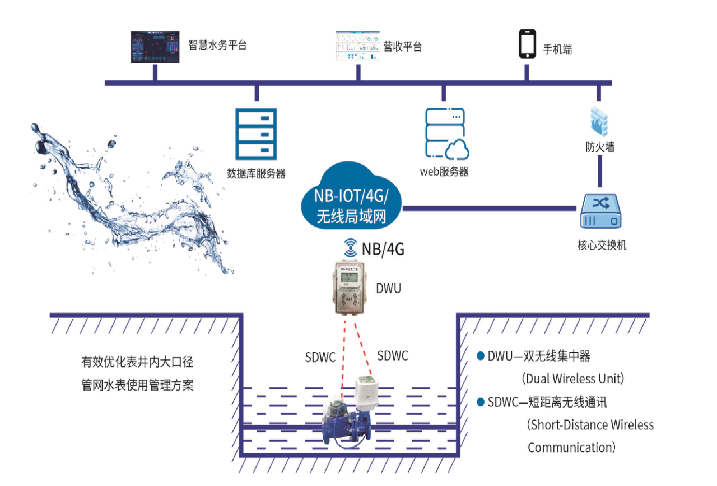 大口径智能远传水表抄表创新方案.png