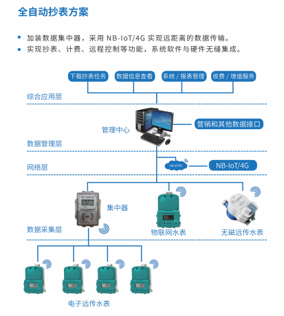 全自动抄表方案.png